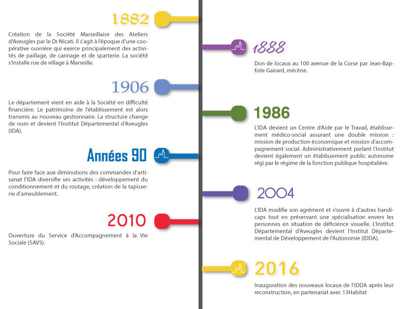 time line